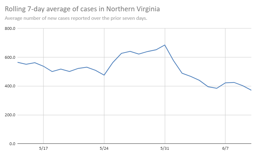 NOVA Rolling Case Average 6.10.20